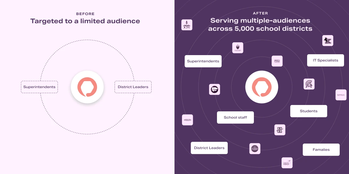 Diagram showing Apptegy’s platform evolving from serving only superintendents and district leaders to supporting multiple audiences across school districts, including staff, students, families, and IT teams.
