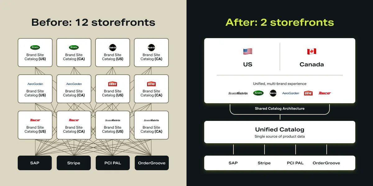 ScottsMiracle-Gro Before and After Storefronts
