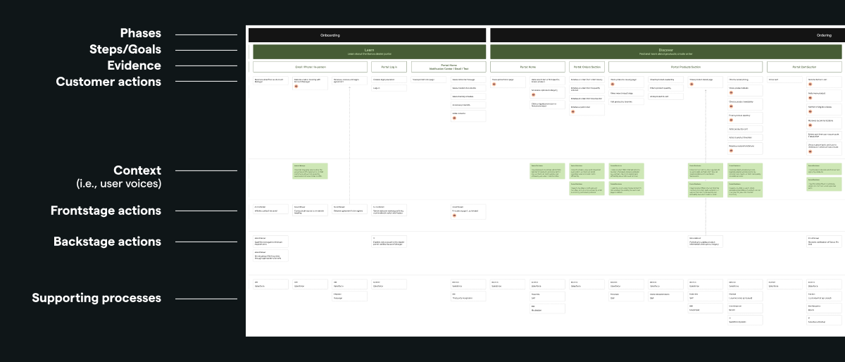 Service blueprint mapping the Sonos dealer journey across onboarding, ordering, support touchpoints, and backend systems.