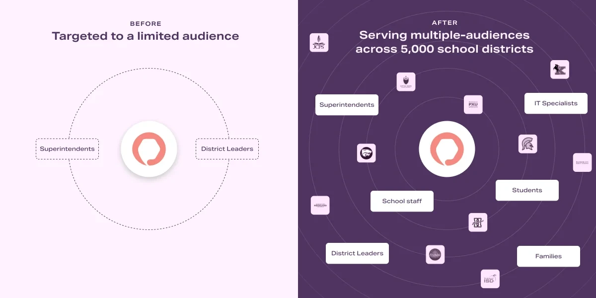 Apptegy platform transformation showing expansion from district leaders to multiple audiences across more than 5,000 school districts.
